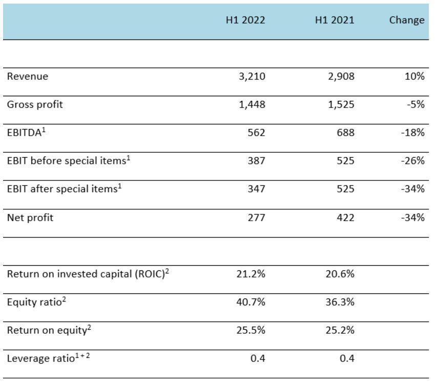 First half year: strong revenue growth in challenging environment underlines Topsoe’s position as a leader in the energy transition