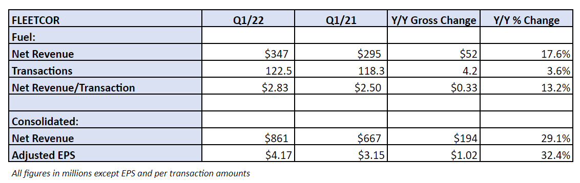 Fleetcor’s momentum continues through second quarter