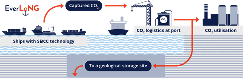 Future fuel uncertainty points towards onboard carbon capture