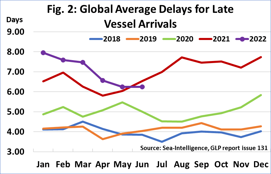 Global container line reliability rises to 40%
