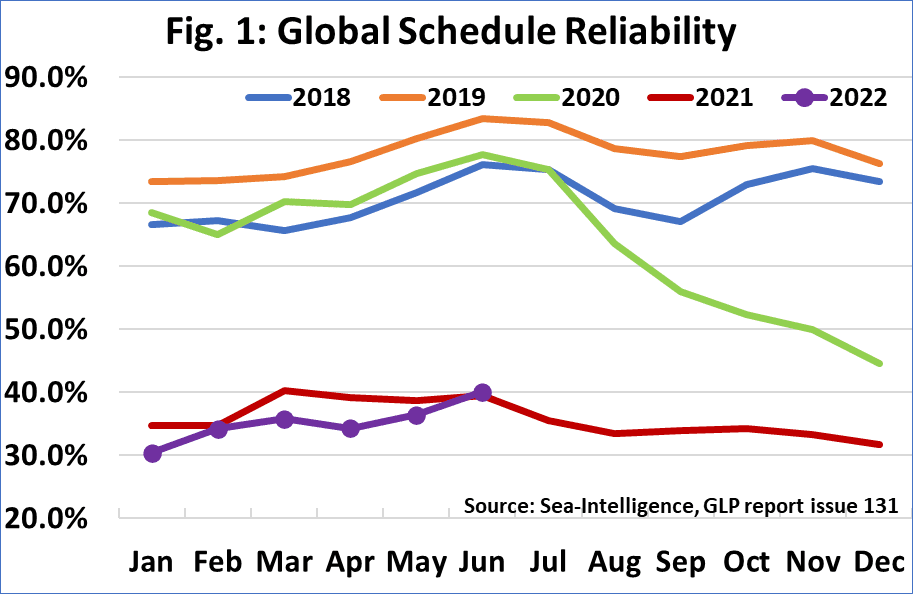 Global container line reliability rises to 40%