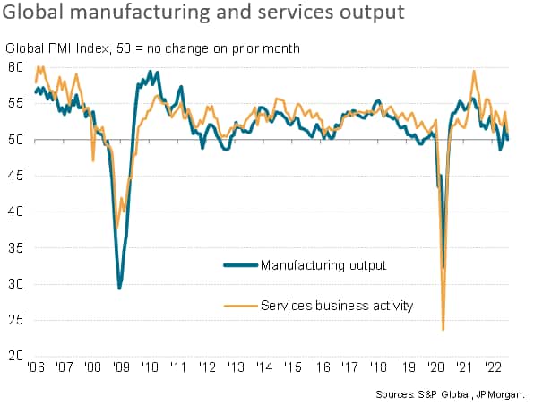Global growth at two-year low in July as developed world slips into contraction, but price pressures ease