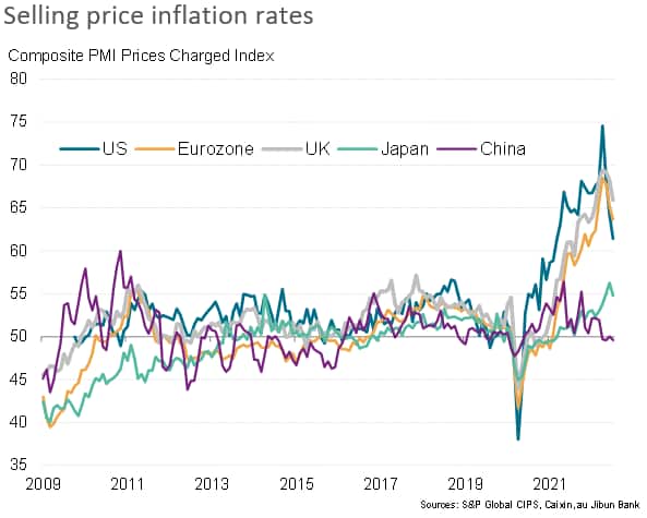 Global growth at two-year low in July as developed world slips into contraction, but price pressures ease