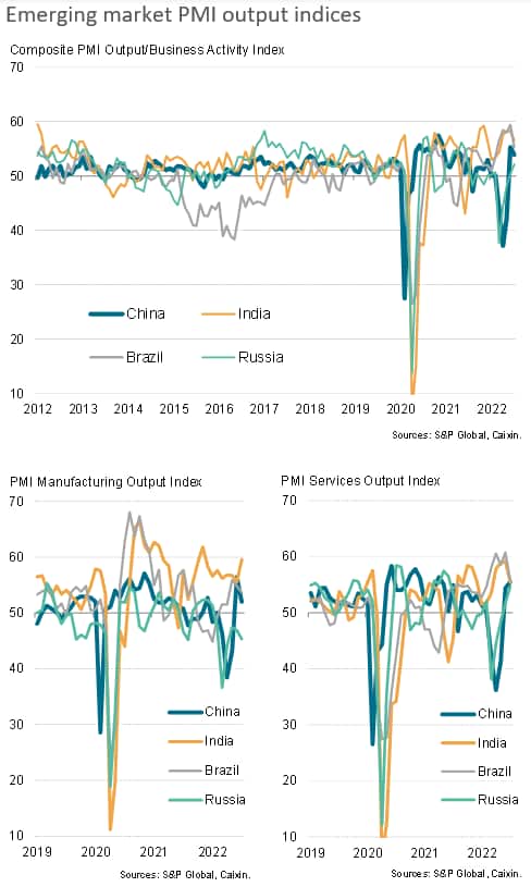 Global growth at two-year low in July as developed world slips into contraction, but price pressures ease