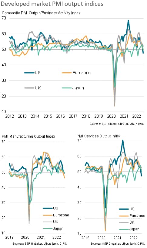 Global growth at two-year low in July as developed world slips into contraction, but price pressures ease