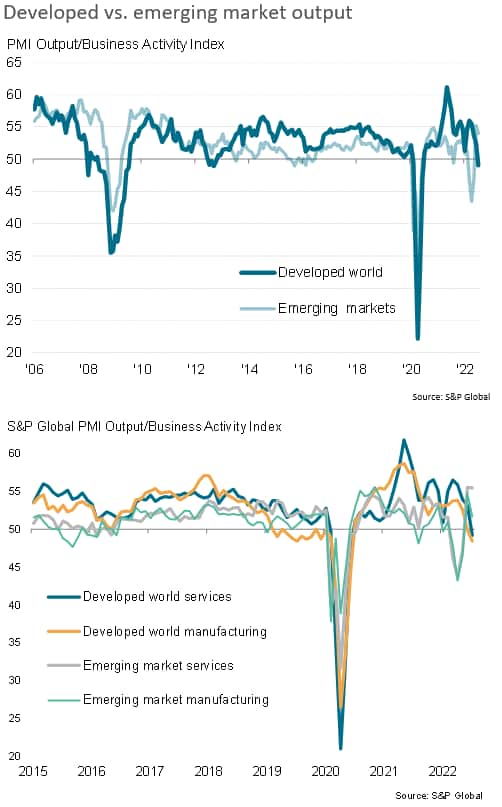 Global growth at two-year low in July as developed world slips into contraction, but price pressures ease