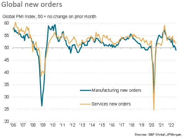 Global growth at two-year low in July as developed world slips into contraction, but price pressures ease
