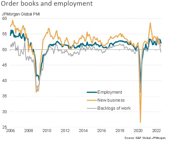 Global growth at two-year low in July as developed world slips into contraction, but price pressures ease