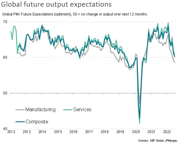 Global growth at two-year low in July as developed world slips into contraction, but price pressures ease