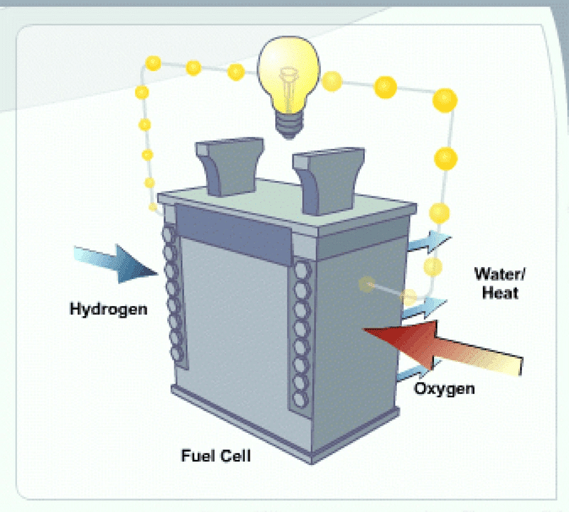 Hydrogen as Fuel: Possibilities, But…