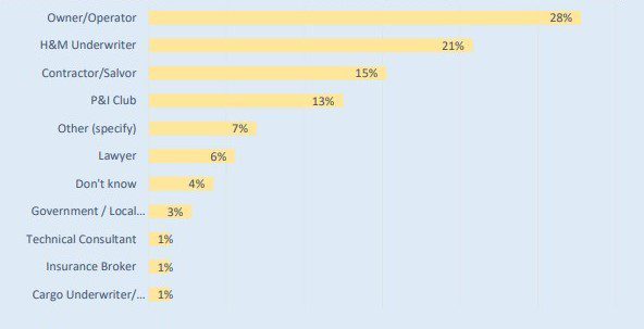 IG Clubs: Potential for Delays in the Contracting and Engagement of Salvage Services in Marine Casualties