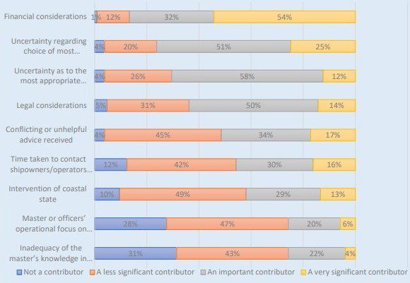 IG Clubs: Potential for Delays in the Contracting and Engagement of Salvage Services in Marine Casualties