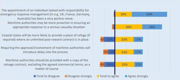 IG Clubs: Potential for Delays in the Contracting and Engagement of Salvage Services in Marine Casualties