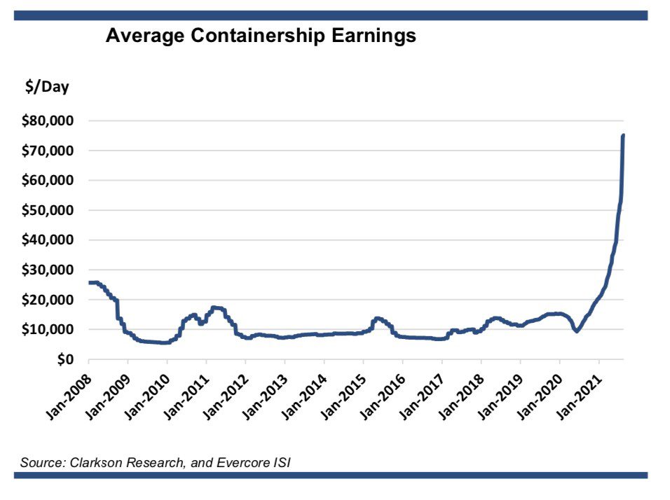 Insurer gives warning as desperate shippers seek bulk carriers to move containers