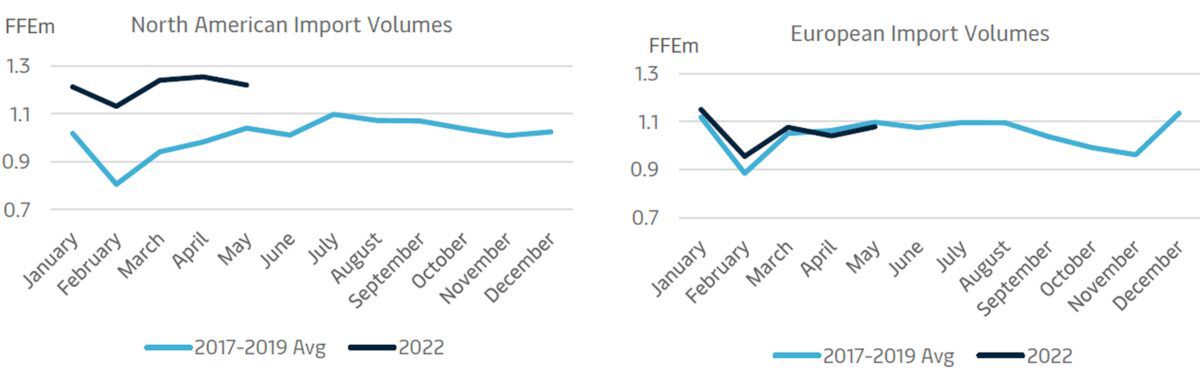Maersk: Shipping profits stay ‘super strong’ as supply chain pain persists