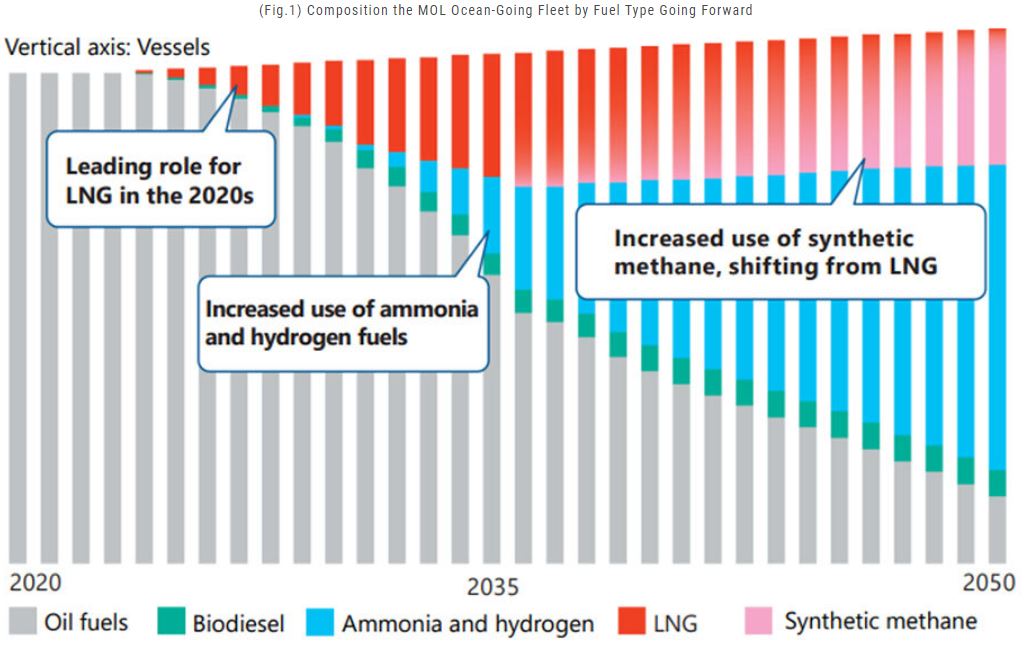 MOL Signed for Six Large LNG-fueled Vessels- Steadily Progressing towards ’90 LNG-fueled Vessels by 2030′