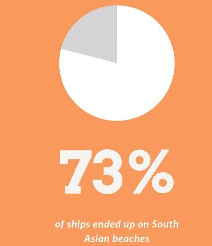 NGO Shipbreaking Platform: 129 ships dismantled during Q1