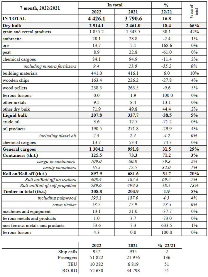 Port of Liepaja throughput in 7M’2022 rose by 16.8% Y-o-Y to 4.43 million tonnes