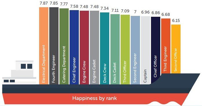 Seafarers Happiness Index, Quarter 2 2022
