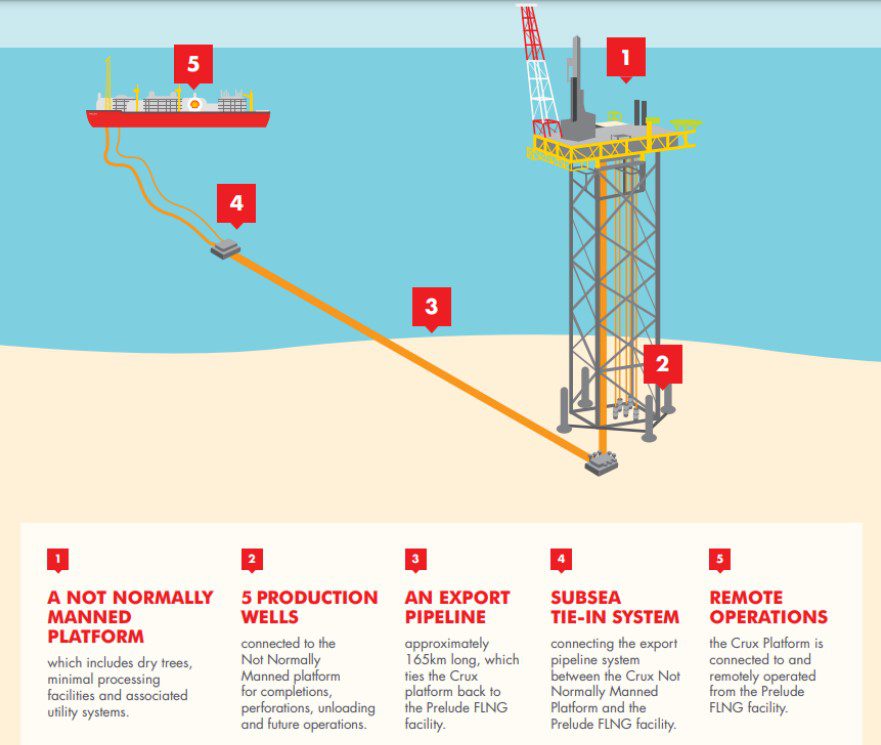 Shell seeking approval for development drilling on gas project off Australia