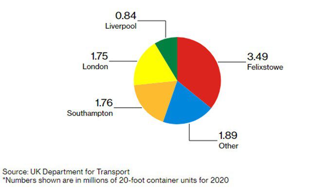 Strike at Port of Felixstowe Set to Upend Supply Chains