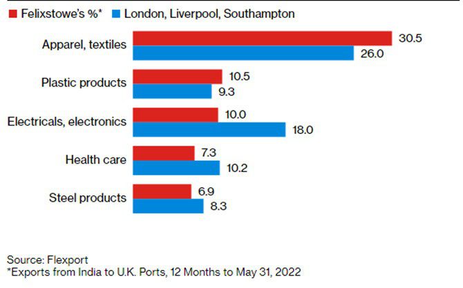 Strike at Port of Felixstowe Set to Upend Supply Chains