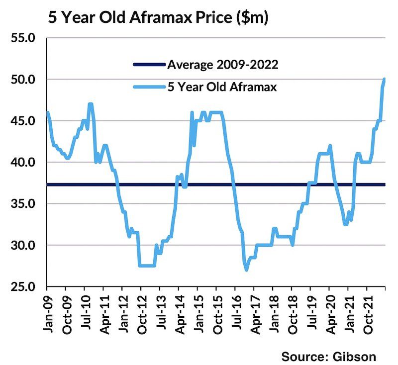 Tanker asset prices ‘on a tear’