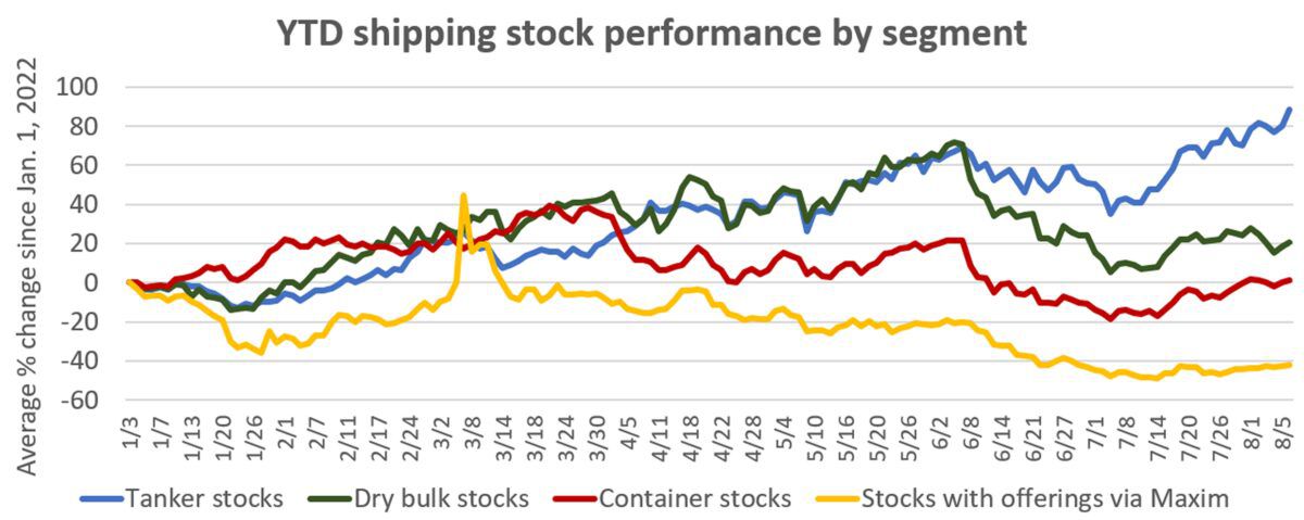 Tanker shipping stocks pull away from the pack, hitting fresh highs