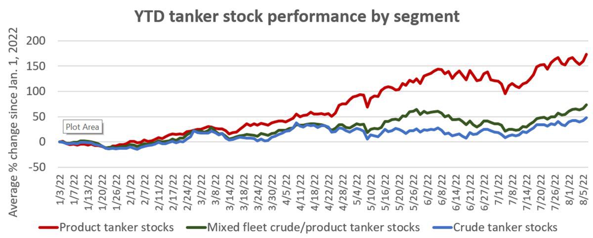 Tanker shipping stocks pull away from the pack, hitting fresh highs