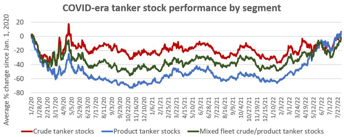 Tanker shipping stocks pull away from the pack, hitting fresh highs