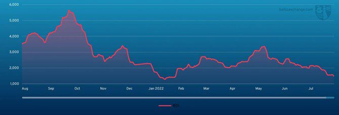 The Capesize market continues to dwell in the doldrums BDI 1477