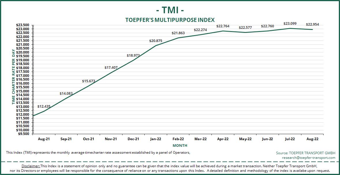 Toepfer Transport: August MPP index shows first signs of market slowdown