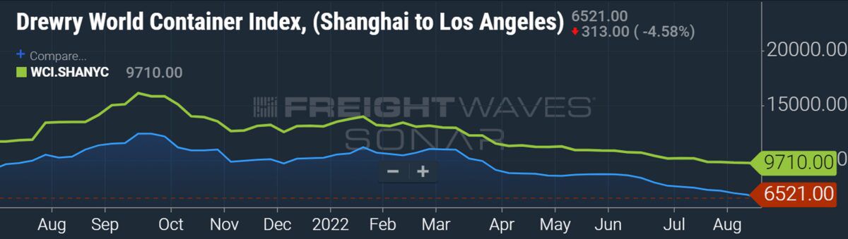 Trans-Pacific rates still sinking. Trans-Atlantic rates still peaking