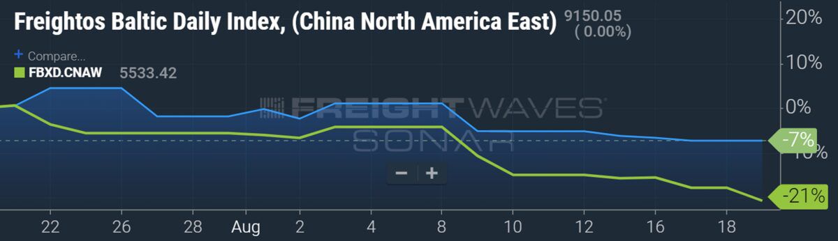 Trans-Pacific rates still sinking. Trans-Atlantic rates still peaking