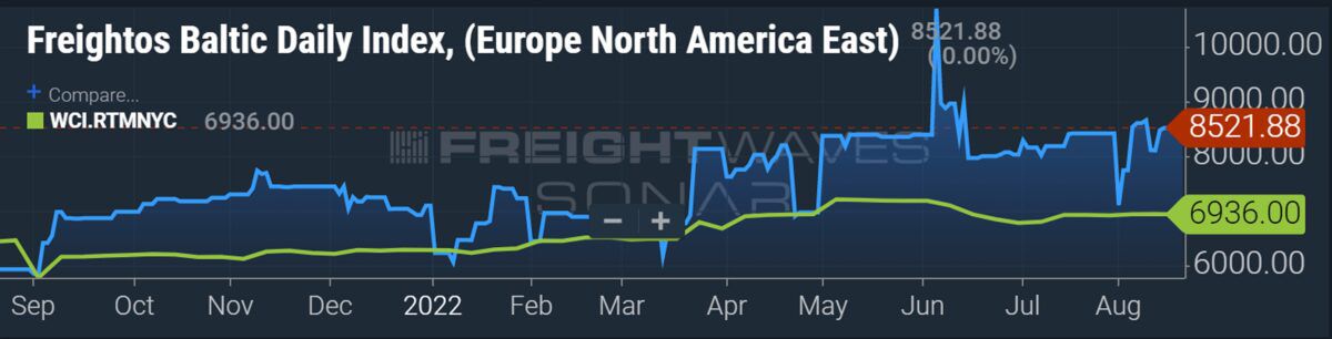 Trans-Pacific rates still sinking. Trans-Atlantic rates still peaking