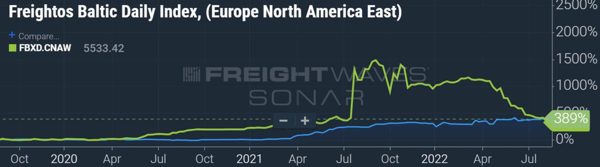 Trans-Pacific rates still sinking. Trans-Atlantic rates still peaking