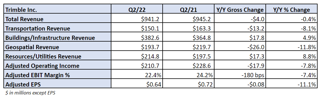 Trimble’s 2nd-quarter transportation revenue drops 8%
