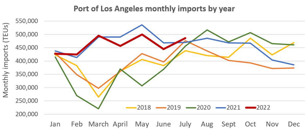Turning point? Port of LA boss sees imports ‘easing’ lower in August
