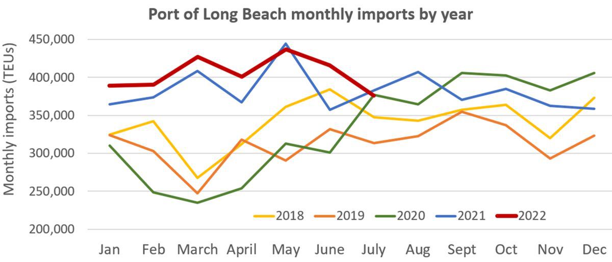 Turning point? Port of LA boss sees imports ‘easing’ lower in August
