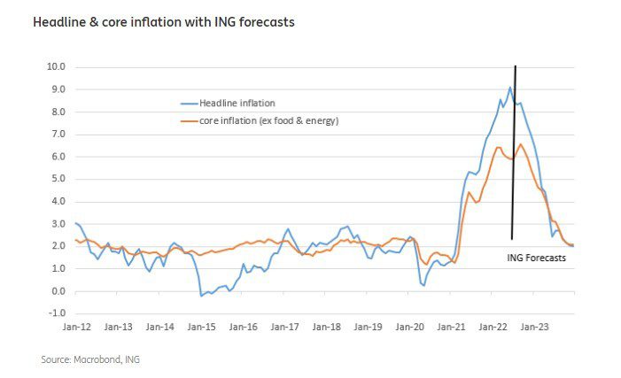 US inflation has passed its peak