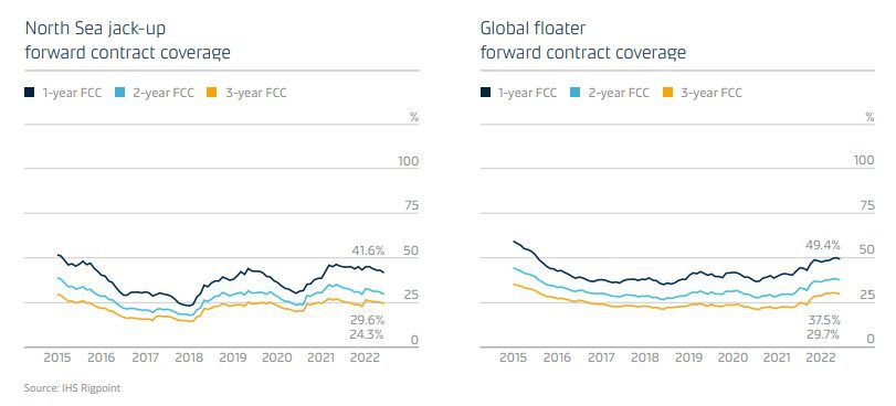 Utilisation for 7th-gen drillships now close to full capacity, Maersk says