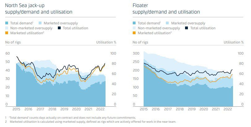Utilisation for 7th-gen drillships now close to full capacity, Maersk says