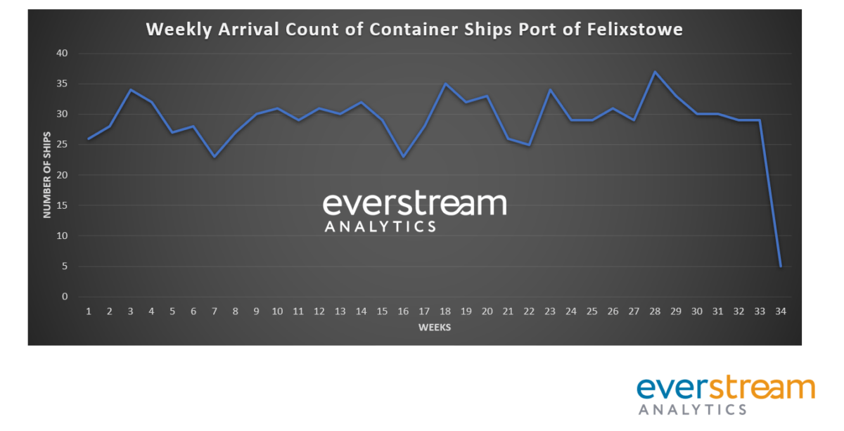 Viewpoint: Bloated — the only way to describe US and European ports￼