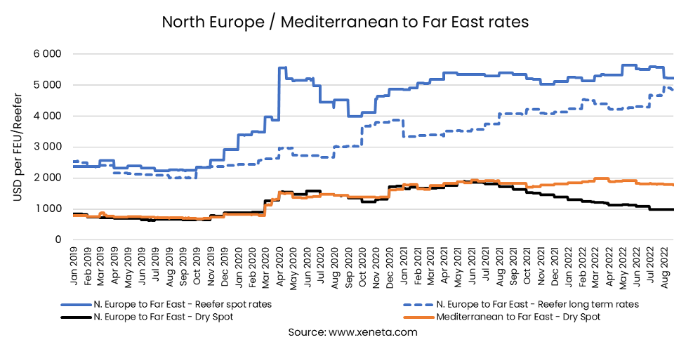 Weekly Container Freight Rate Update Week 34, 2022 | North Europe to Far East Trends Weekly Container Freight Rate Update Week 34, 2022 | North Europe to Far East Trends