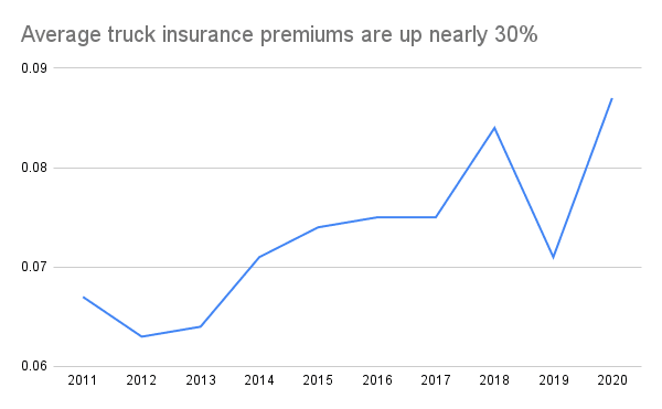 Why trucking is peeved at the Supreme Court