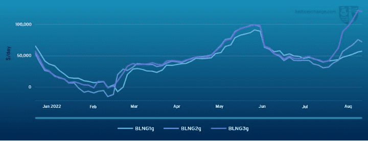 Baltic Asia Mid-Week Dry Freight Report - 31 August 2022