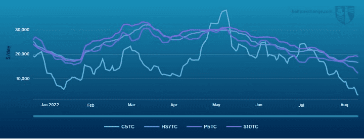 Baltic Asia Mid-Week Dry Freight Report - 31 August 2022