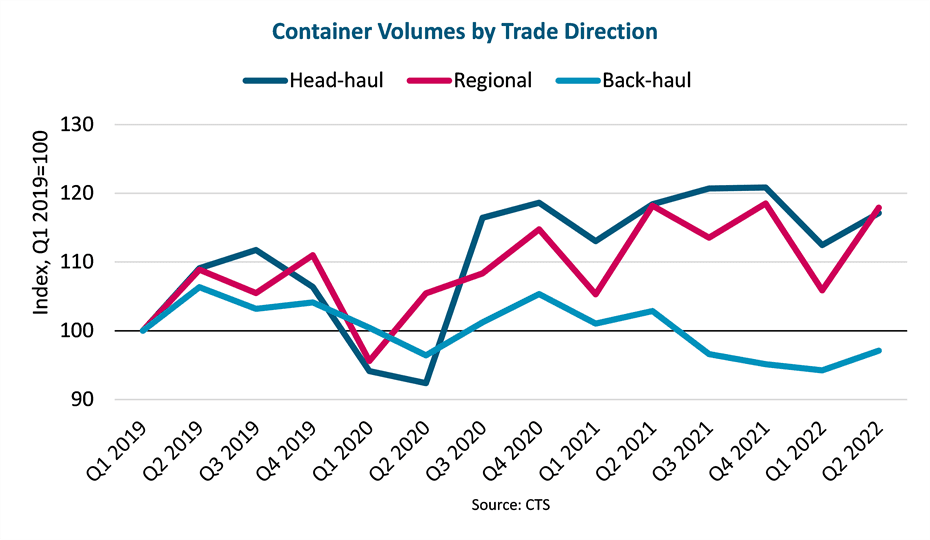 BIMCO: Market shows signs of normalization
