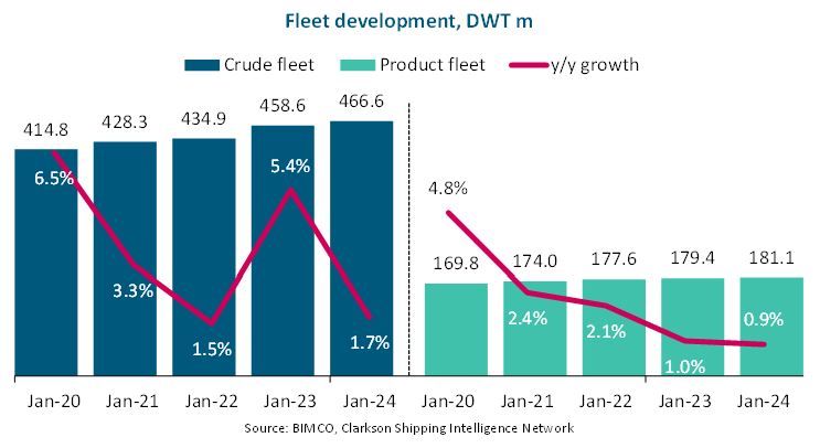 BIMCO Tanker Market Analysis: Longer routes and higher rates as EU bans Russian oil and products