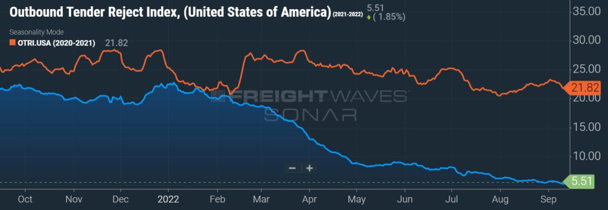 Cass: August freight volumes at 4-year high; linehaul rates down 3rd straight month